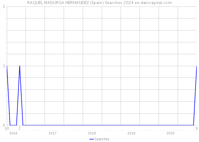 RAQUEL MADURGA HERNANDEZ (Spain) Searches 2024 