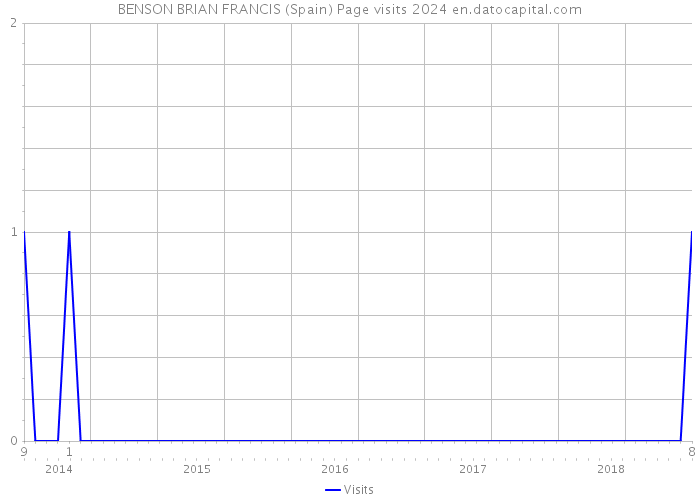 BENSON BRIAN FRANCIS (Spain) Page visits 2024 