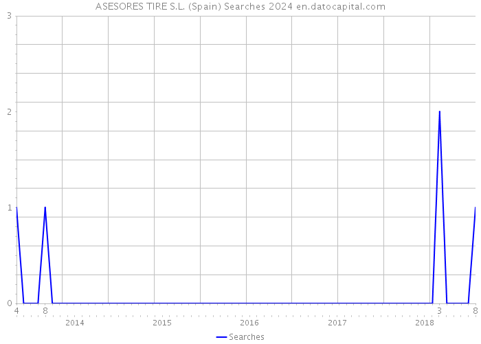 ASESORES TIRE S.L. (Spain) Searches 2024 