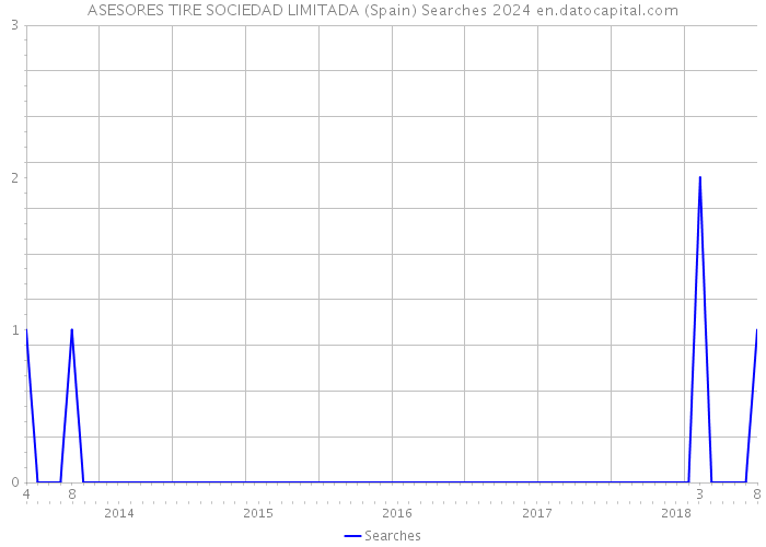 ASESORES TIRE SOCIEDAD LIMITADA (Spain) Searches 2024 