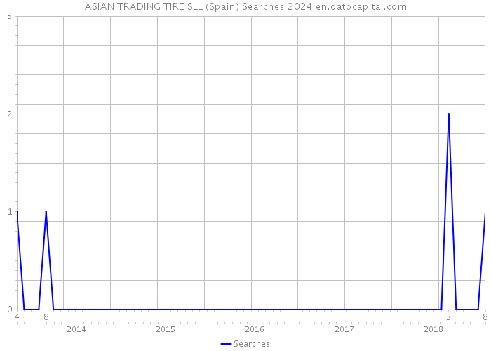 ASIAN TRADING TIRE SLL (Spain) Searches 2024 