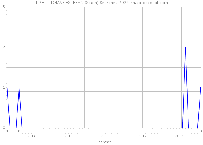 TIRELLI TOMAS ESTEBAN (Spain) Searches 2024 