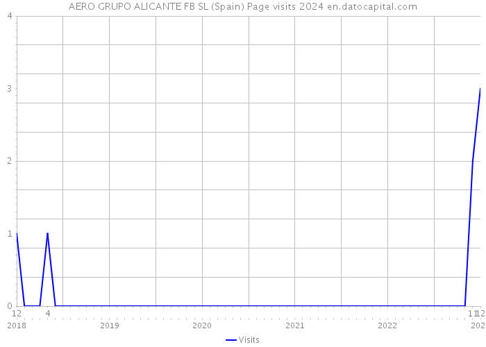 AERO GRUPO ALICANTE FB SL (Spain) Page visits 2024 