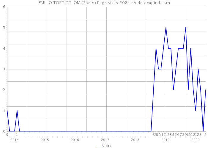 EMILIO TOST COLOM (Spain) Page visits 2024 
