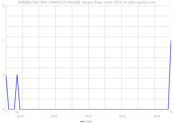 ANDREU ESCODA CARRASCO MIQUEL (Spain) Page visits 2024 