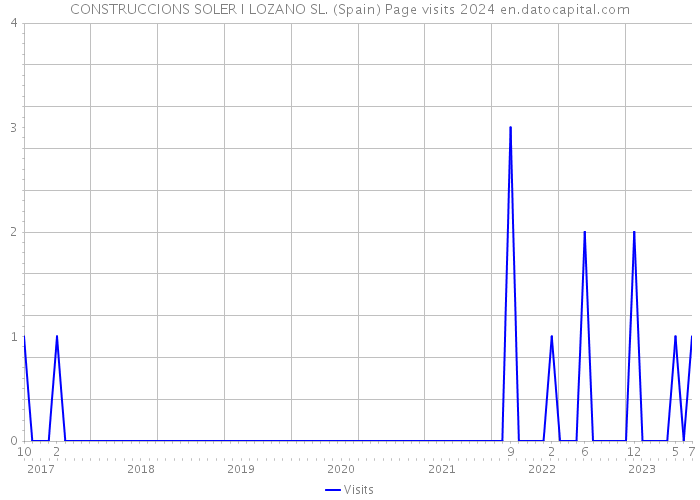 CONSTRUCCIONS SOLER I LOZANO SL. (Spain) Page visits 2024 