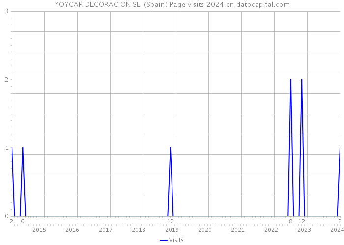 YOYCAR DECORACION SL. (Spain) Page visits 2024 