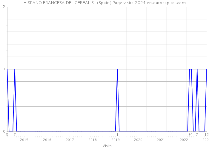 HISPANO FRANCESA DEL CEREAL SL (Spain) Page visits 2024 