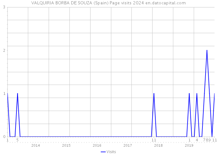VALQUIRIA BORBA DE SOUZA (Spain) Page visits 2024 