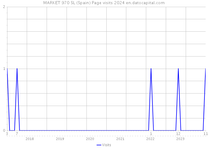 MARKET 970 SL (Spain) Page visits 2024 