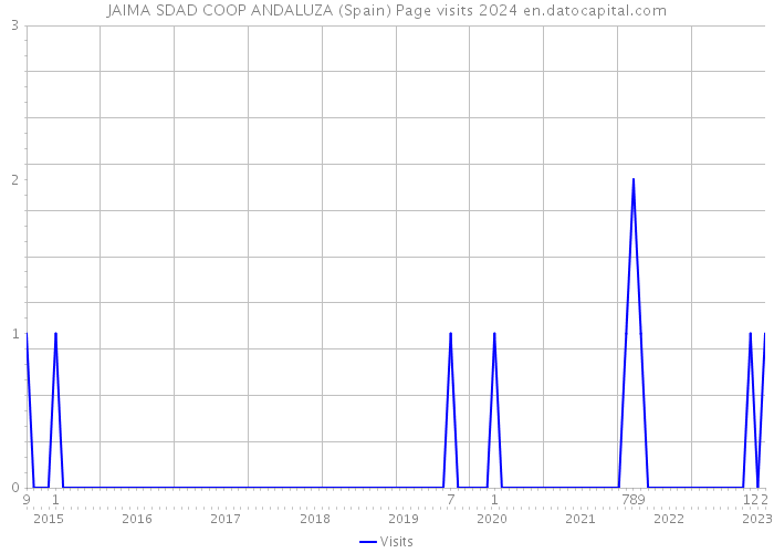 JAIMA SDAD COOP ANDALUZA (Spain) Page visits 2024 