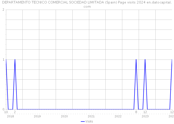 DEPARTAMENTO TECNICO COMERCIAL SOCIEDAD LIMITADA (Spain) Page visits 2024 