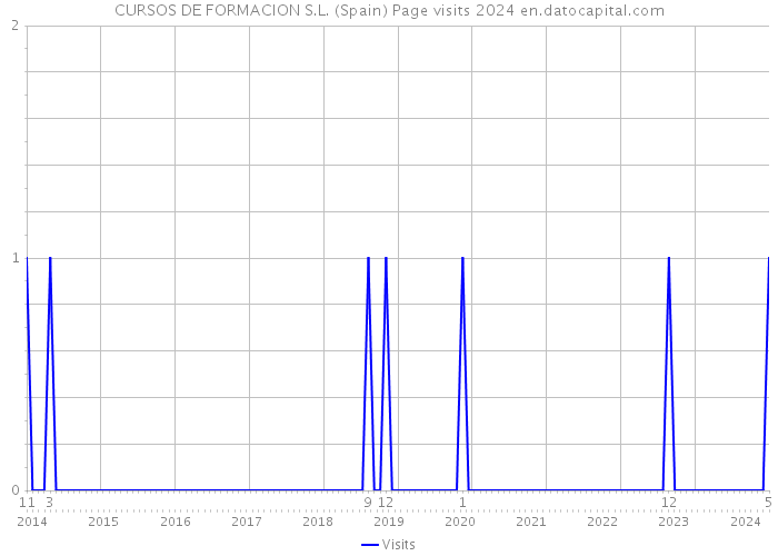 CURSOS DE FORMACION S.L. (Spain) Page visits 2024 