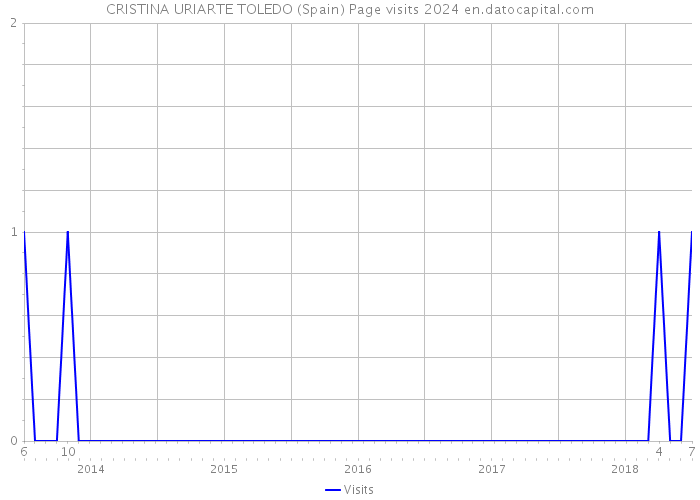CRISTINA URIARTE TOLEDO (Spain) Page visits 2024 