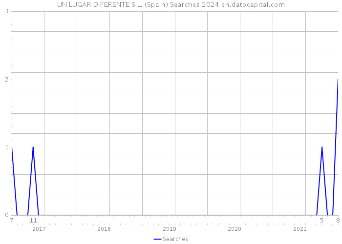 UN LUGAR DIFERENTE S.L. (Spain) Searches 2024 