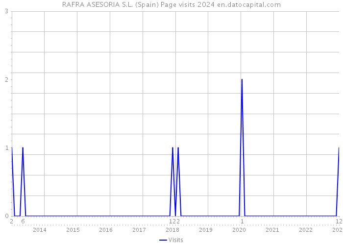 RAFRA ASESORIA S.L. (Spain) Page visits 2024 