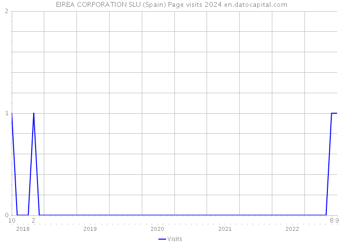  EIREA CORPORATION SLU (Spain) Page visits 2024 