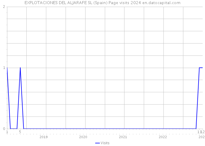 EXPLOTACIONES DEL ALJARAFE SL (Spain) Page visits 2024 