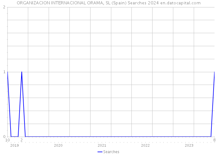 ORGANIZACION INTERNACIONAL ORAMA, SL (Spain) Searches 2024 