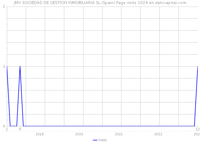 JMV SOCIEDAD DE GESTION INMOBILIARIA SL (Spain) Page visits 2024 