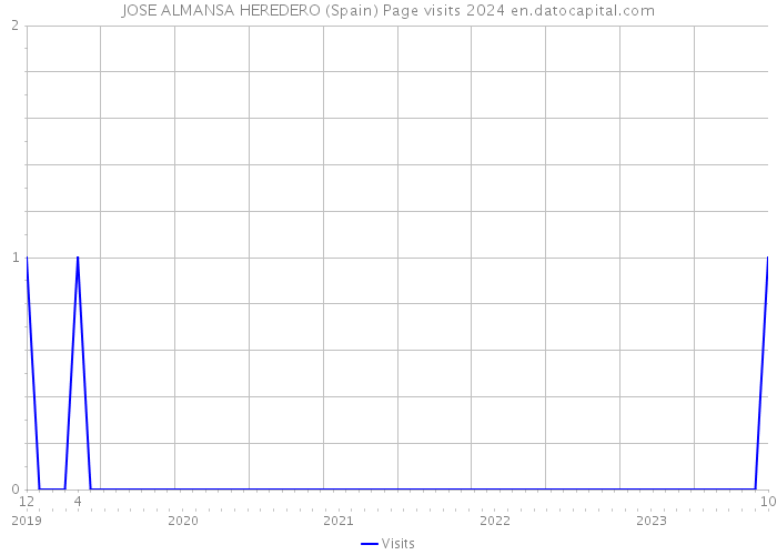 JOSE ALMANSA HEREDERO (Spain) Page visits 2024 