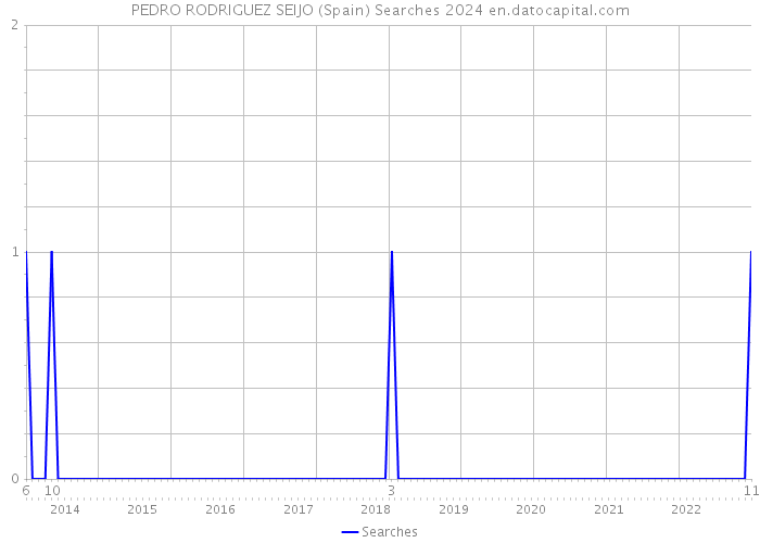 PEDRO RODRIGUEZ SEIJO (Spain) Searches 2024 