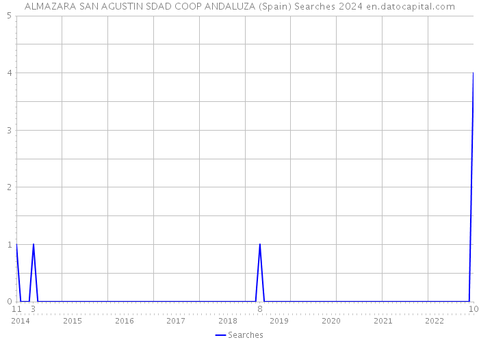 ALMAZARA SAN AGUSTIN SDAD COOP ANDALUZA (Spain) Searches 2024 