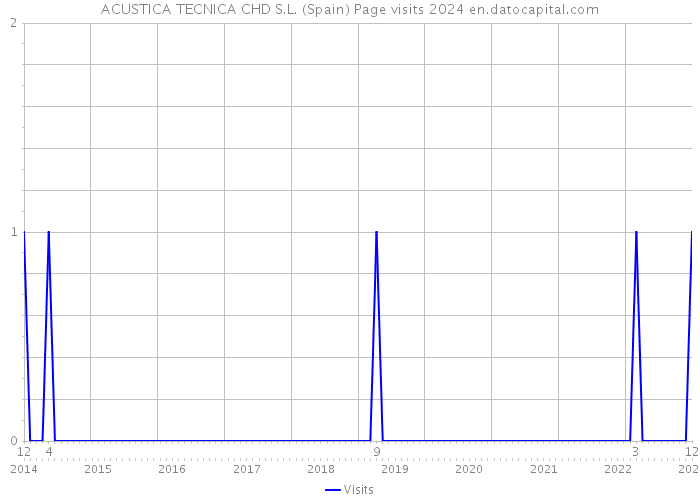 ACUSTICA TECNICA CHD S.L. (Spain) Page visits 2024 