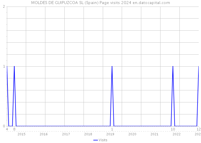 MOLDES DE GUIPUZCOA SL (Spain) Page visits 2024 