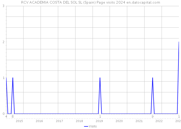 RCV ACADEMIA COSTA DEL SOL SL (Spain) Page visits 2024 