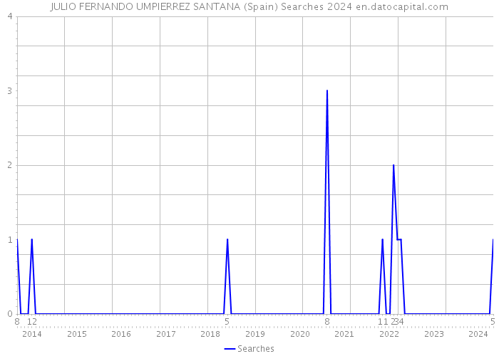 JULIO FERNANDO UMPIERREZ SANTANA (Spain) Searches 2024 