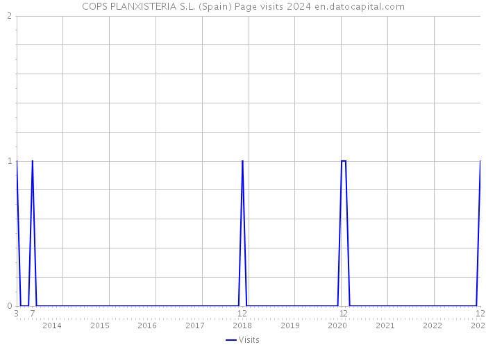 COPS PLANXISTERIA S.L. (Spain) Page visits 2024 