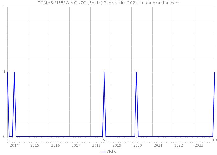 TOMAS RIBERA MONZO (Spain) Page visits 2024 