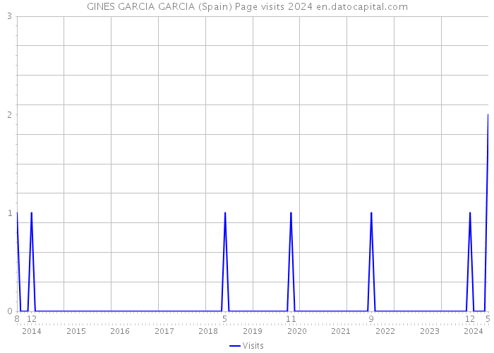 GINES GARCIA GARCIA (Spain) Page visits 2024 