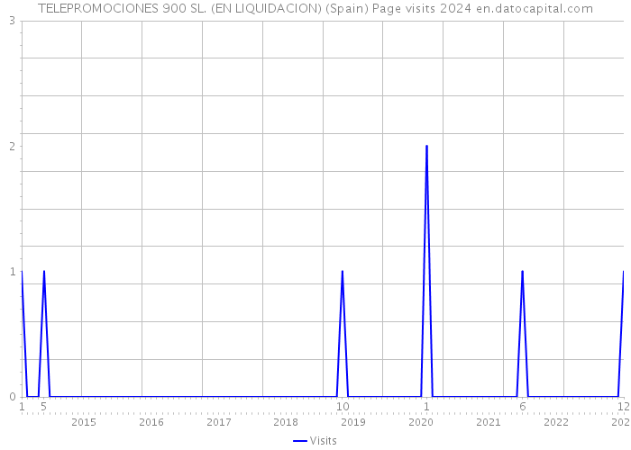 TELEPROMOCIONES 900 SL. (EN LIQUIDACION) (Spain) Page visits 2024 