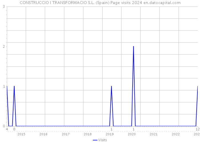 CONSTRUCCIO I TRANSFORMACIO S.L. (Spain) Page visits 2024 
