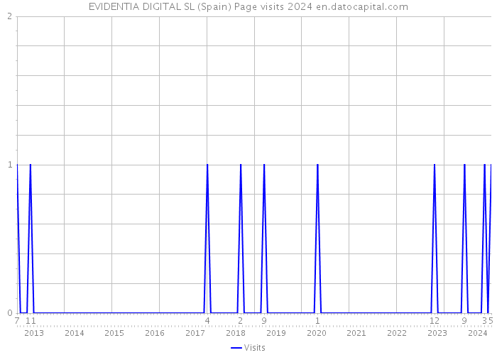 EVIDENTIA DIGITAL SL (Spain) Page visits 2024 