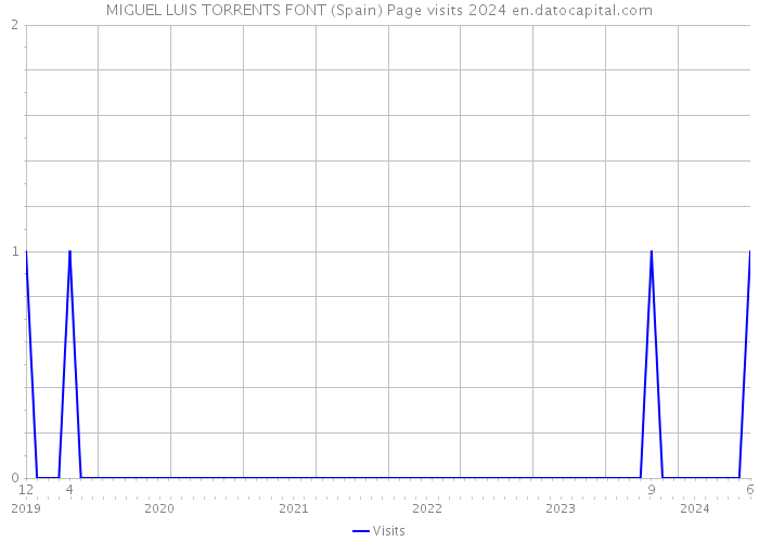 MIGUEL LUIS TORRENTS FONT (Spain) Page visits 2024 