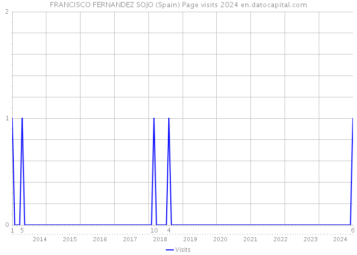 FRANCISCO FERNANDEZ SOJO (Spain) Page visits 2024 