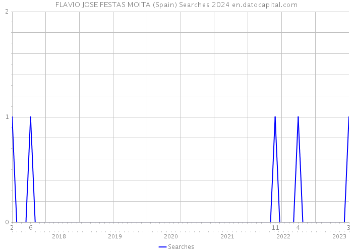 FLAVIO JOSE FESTAS MOITA (Spain) Searches 2024 