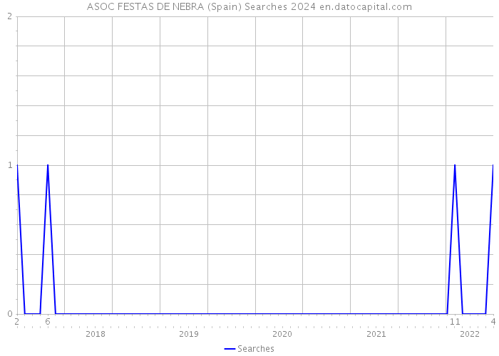 ASOC FESTAS DE NEBRA (Spain) Searches 2024 
