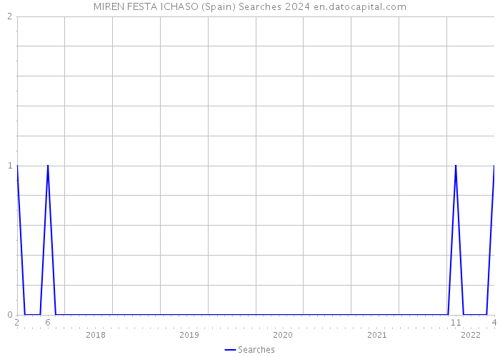 MIREN FESTA ICHASO (Spain) Searches 2024 