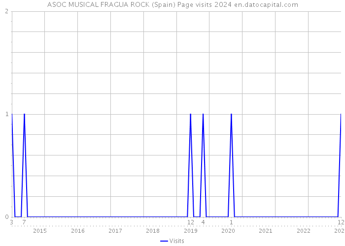 ASOC MUSICAL FRAGUA ROCK (Spain) Page visits 2024 