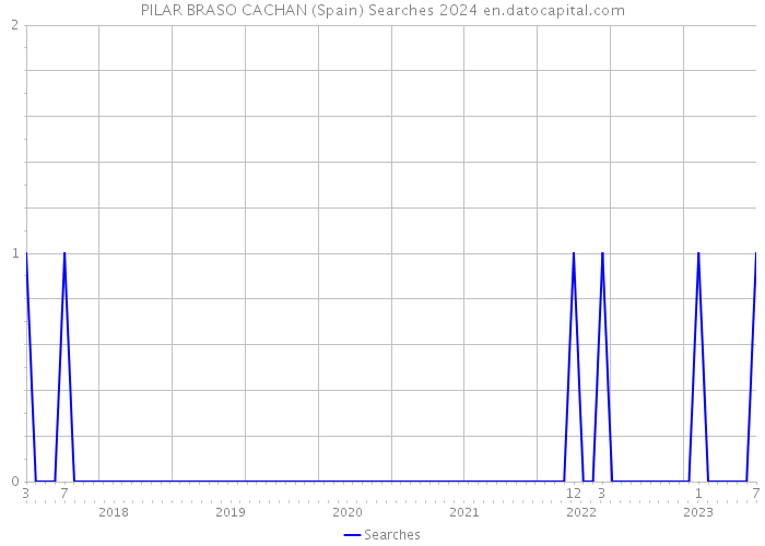 PILAR BRASO CACHAN (Spain) Searches 2024 