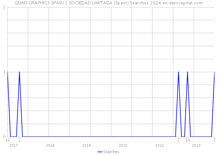 QUAD GRAPHICS SPAIN 1 SOCIEDAD LIMITADA (Spain) Searches 2024 