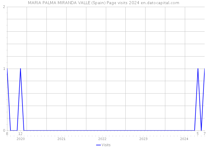 MARIA PALMA MIRANDA VALLE (Spain) Page visits 2024 