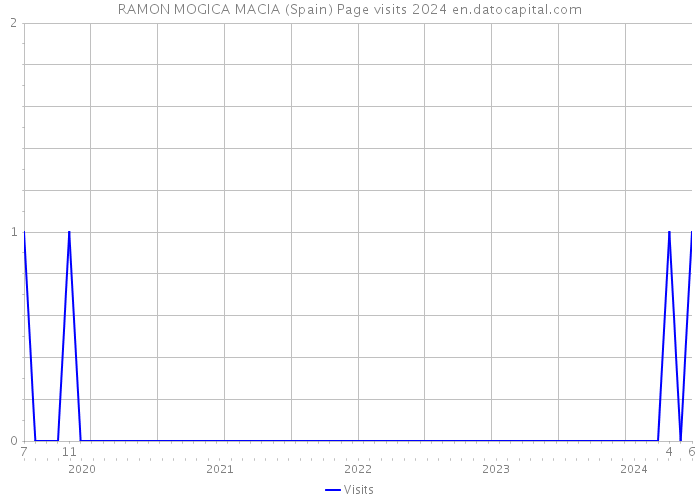RAMON MOGICA MACIA (Spain) Page visits 2024 