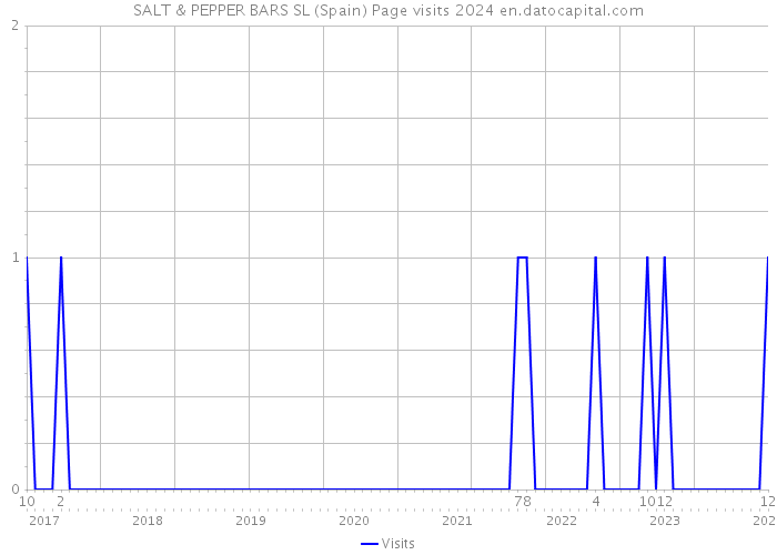 SALT & PEPPER BARS SL (Spain) Page visits 2024 