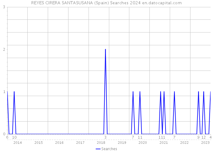 REYES CIRERA SANTASUSANA (Spain) Searches 2024 