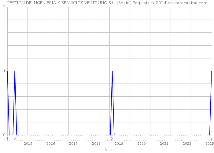 GESTION DE INGENIERIA Y SERVICIOS VEINTIUNO S.L. (Spain) Page visits 2024 